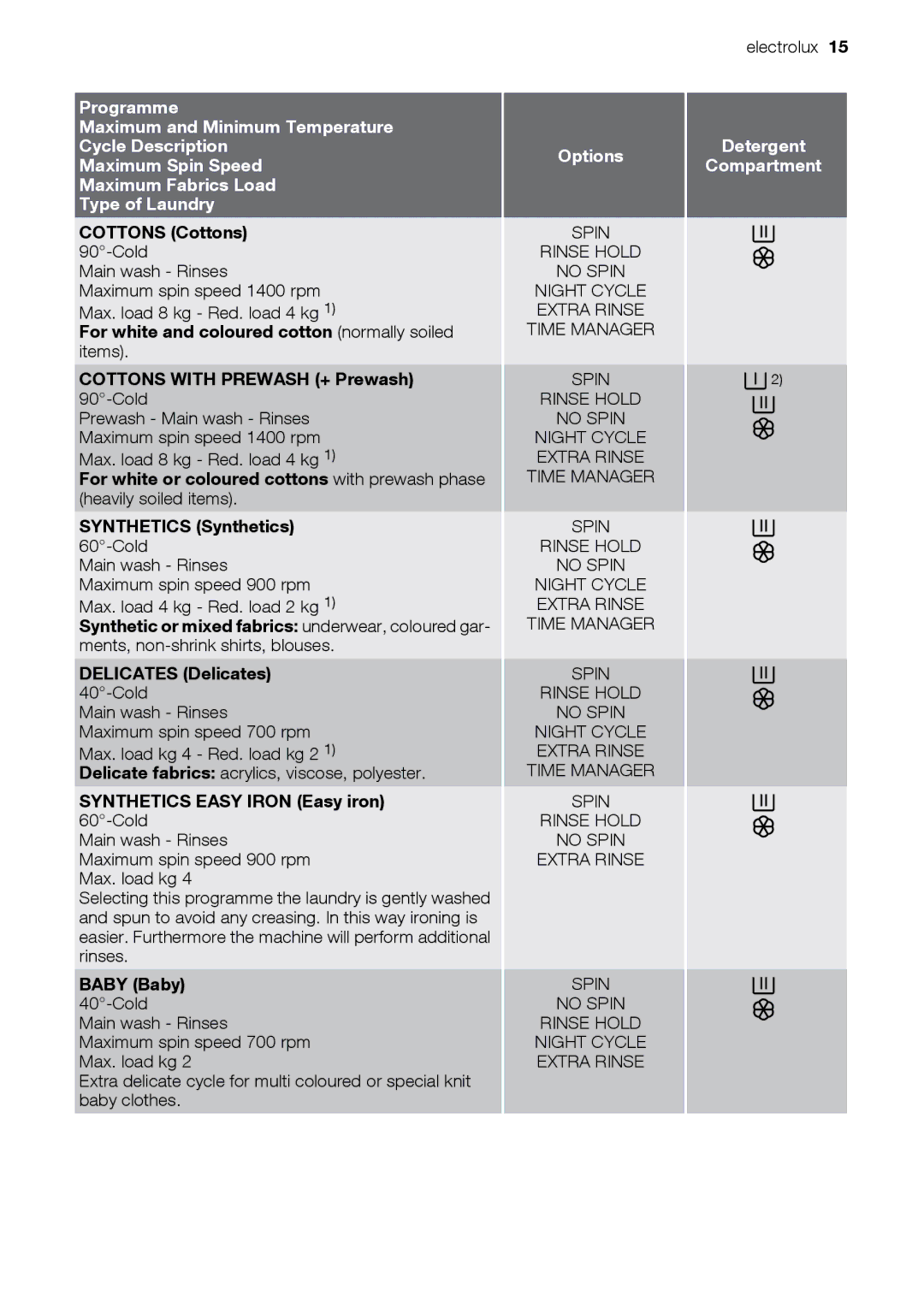 Electrolux EWW 14791 W user manual Cottons Cottons 90-Cold, Synthetics Easy Iron Easy iron 60-Cold, Baby Baby 40-Cold 