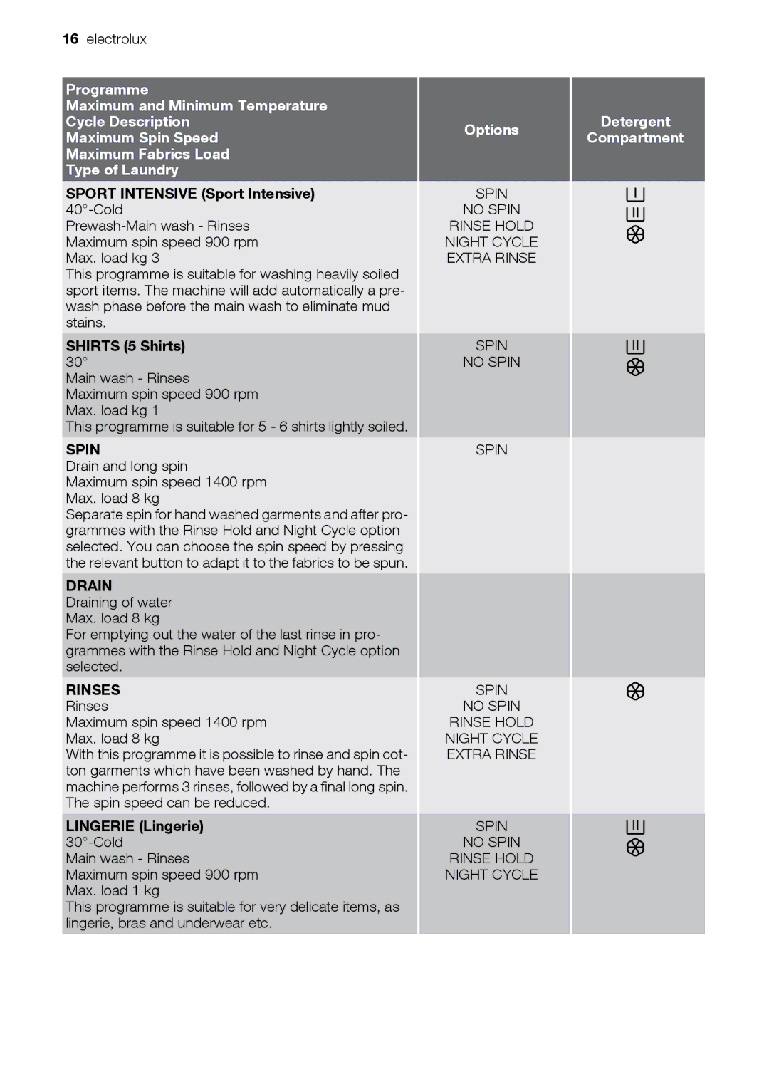 Electrolux EWW 14791 W user manual Sport Intensive Sport Intensive 40-Cold, Shirts 5 Shirts, Lingerie Lingerie 30-Cold 