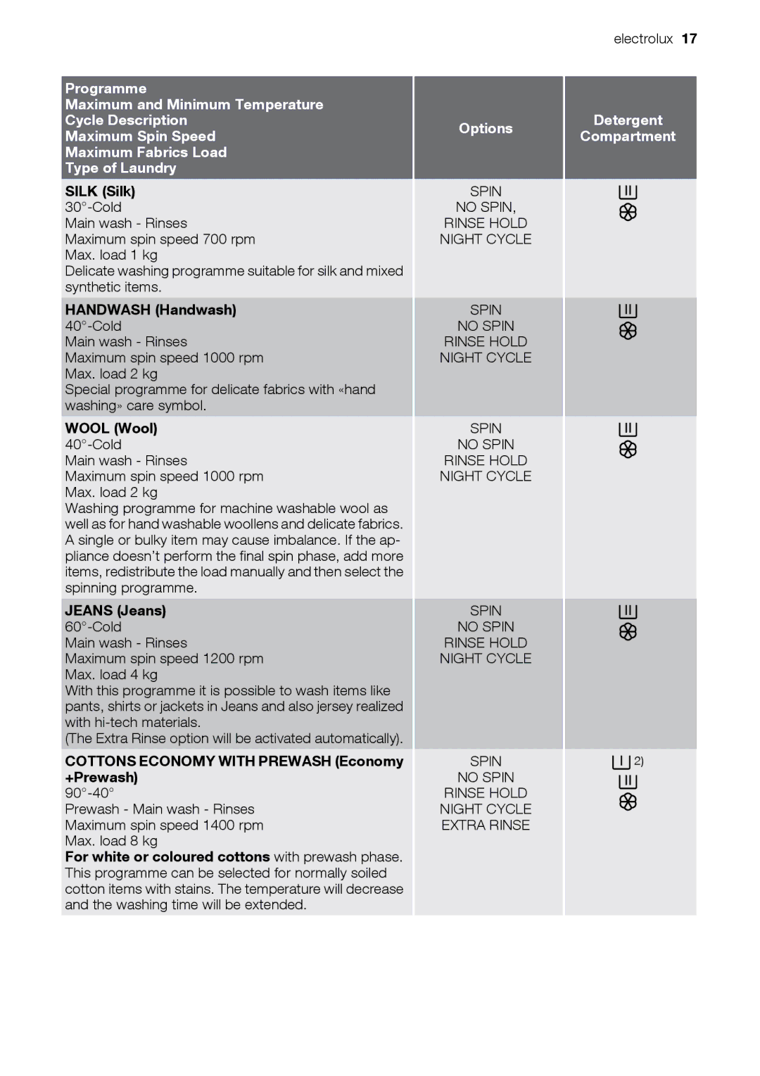 Electrolux EWW 14791 W user manual Silk Silk 30-Cold, Handwash Handwash 40-Cold, Wool Wool 40-Cold, Jeans Jeans 60-Cold 