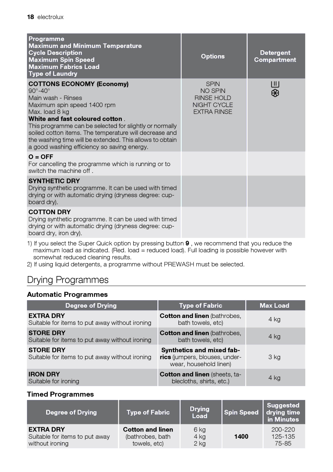 Electrolux EWW 14791 W user manual Drying Programmes, Automatic Programmes, Timed Programmes 