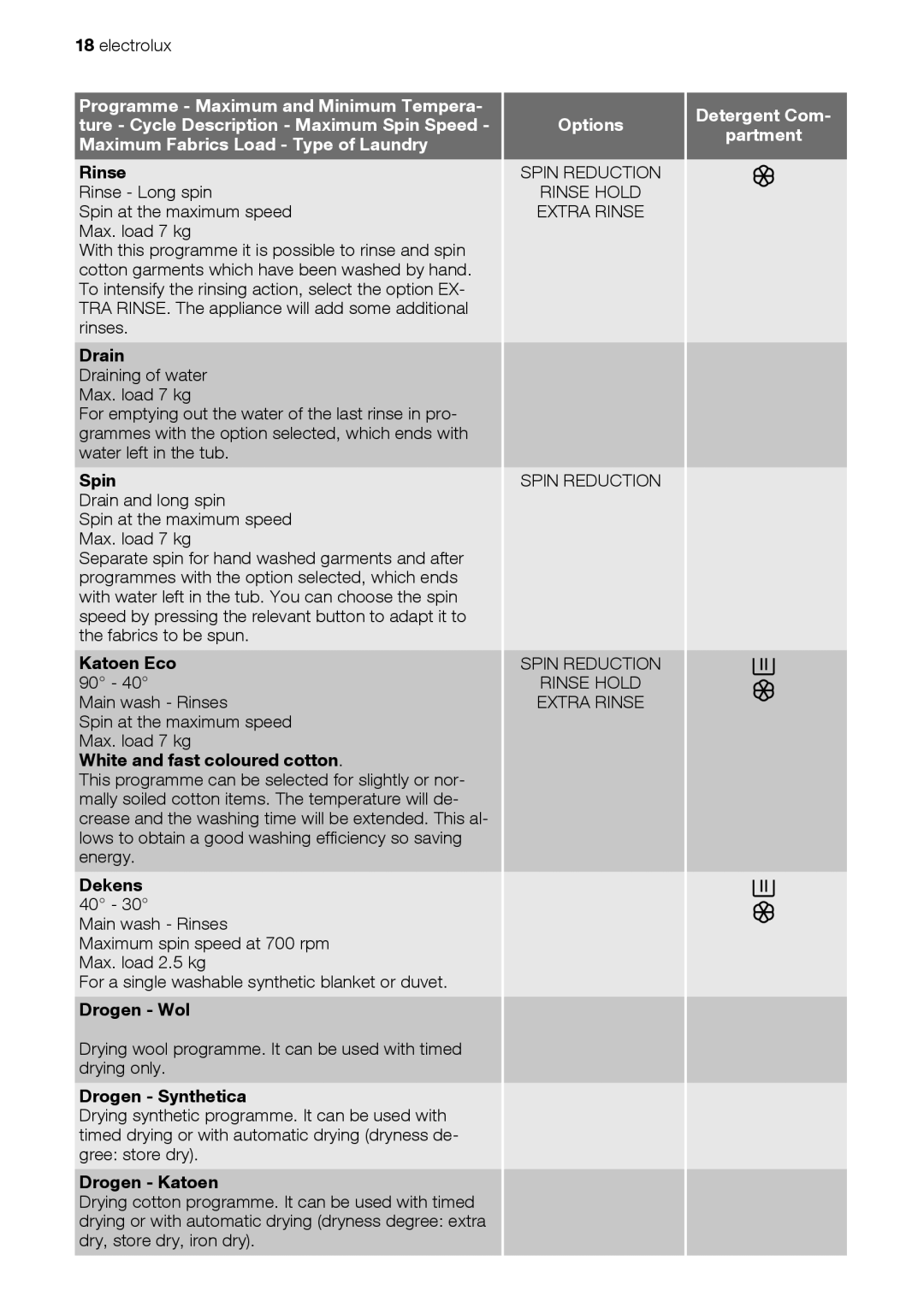 Electrolux EWW 167443 W Rinse, Drain, Spin, Katoen Eco 90, White and fast coloured cotton, Dekens 40, Drogen Wol 