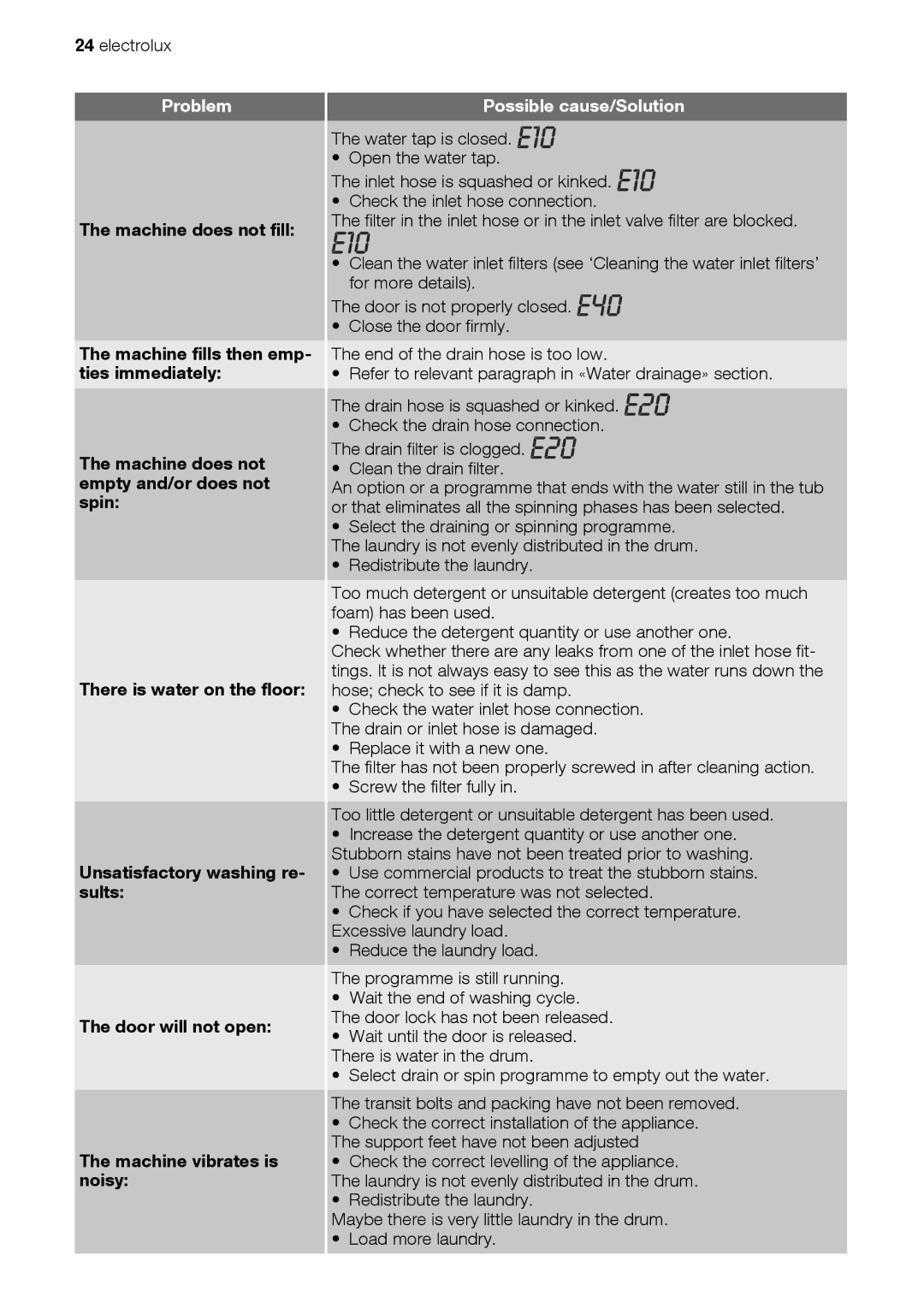 Electrolux EWW 167443 W user manual Problem 