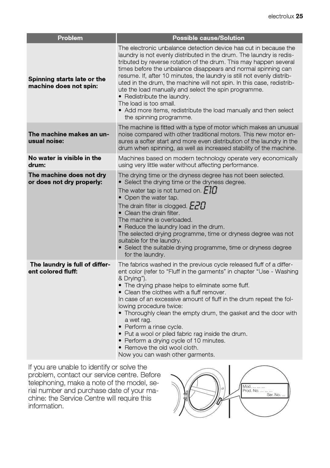 Electrolux EWW 167443 W user manual Laundry is full of differ- ent colored fluff 