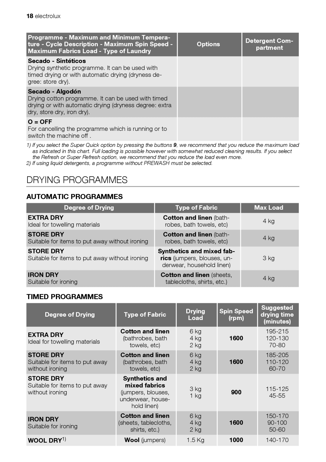 Electrolux EWW 168543 W user manual Drying Programmes, Automatic Programmes, Timed Programmes 