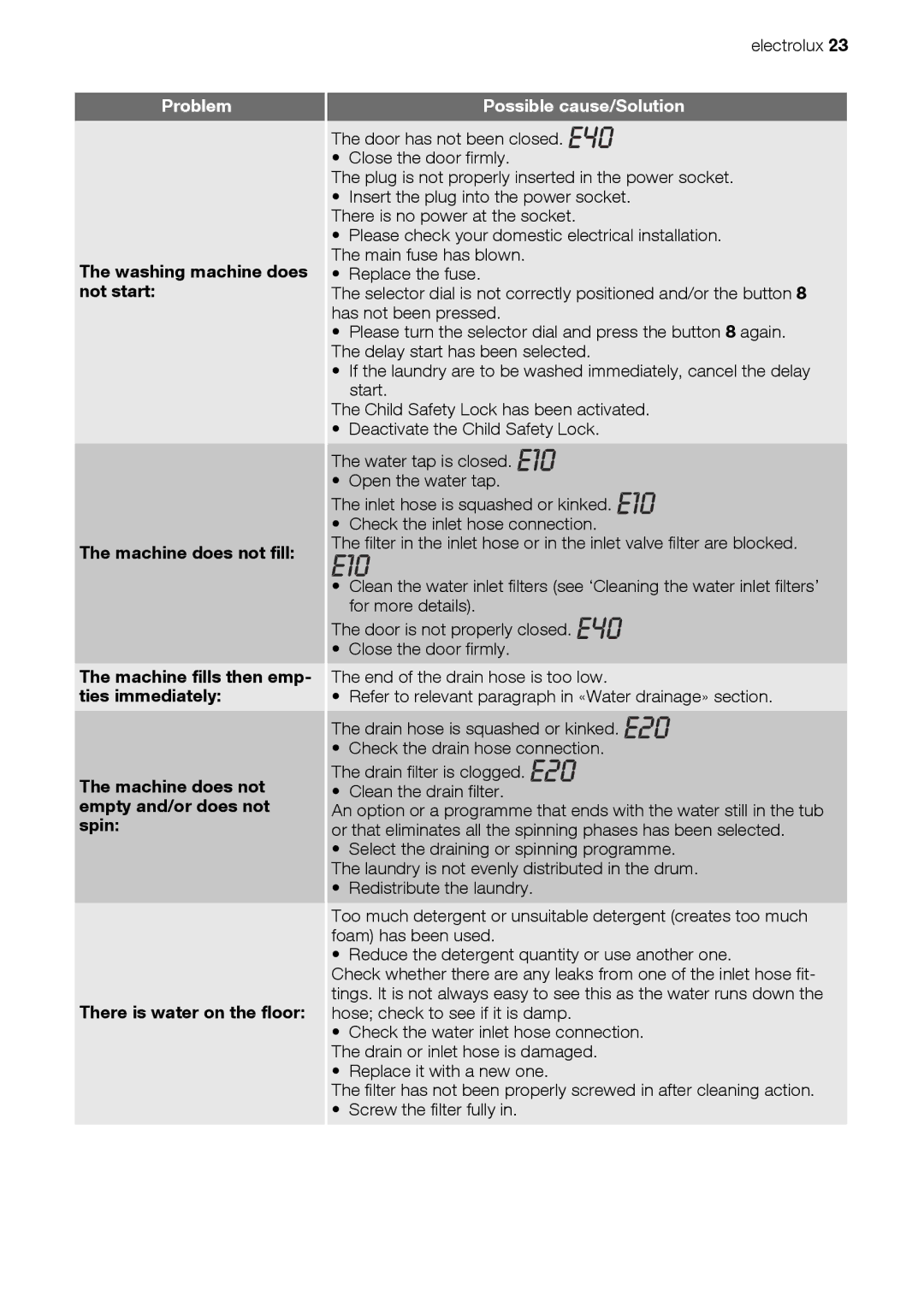 Electrolux EWW 168543 W user manual Problem, Possible cause/Solution 