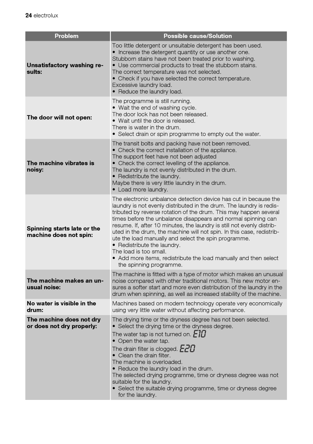 Electrolux EWW 168543 W user manual Too little detergent or unsuitable detergent has been used 