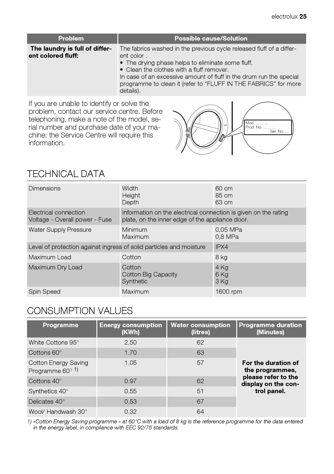 Electrolux EWW 168543 W user manual Technical Data, Consumption Values, Programme, Water consumption 