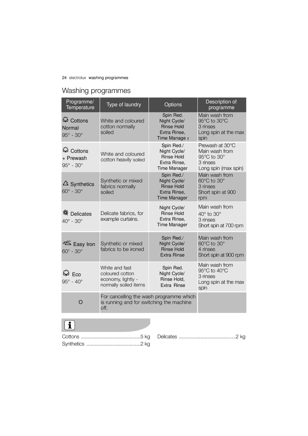 Electrolux EWX 14440 W user manual Washing programmes, Type of laundry 