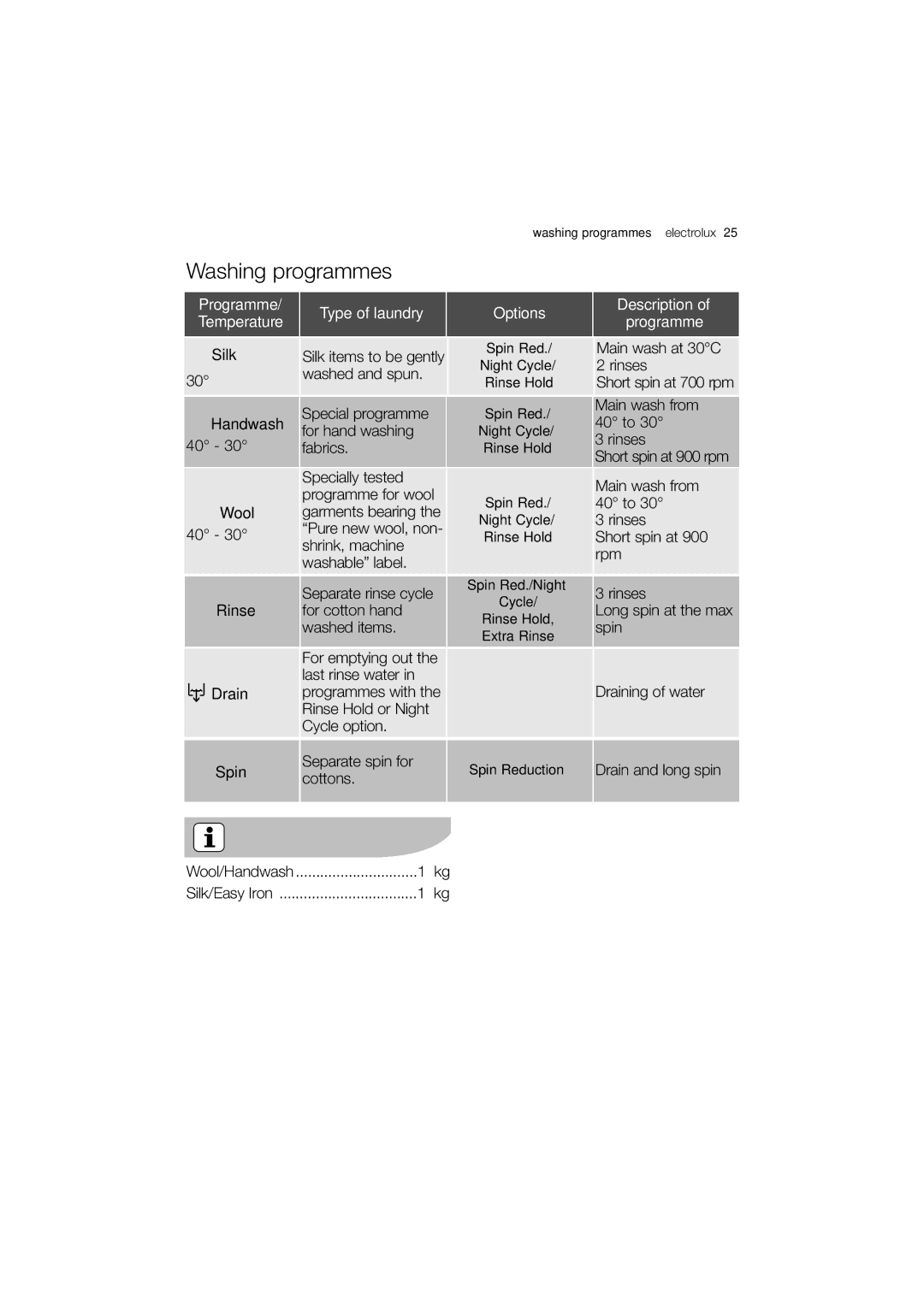 Electrolux EWX 14440 W user manual Silk Handwash Wool, Spin 