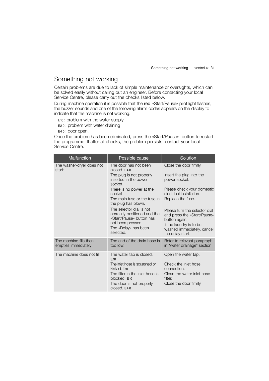Electrolux EWX 14440 W user manual Something not working, Malfunction Possible cause 