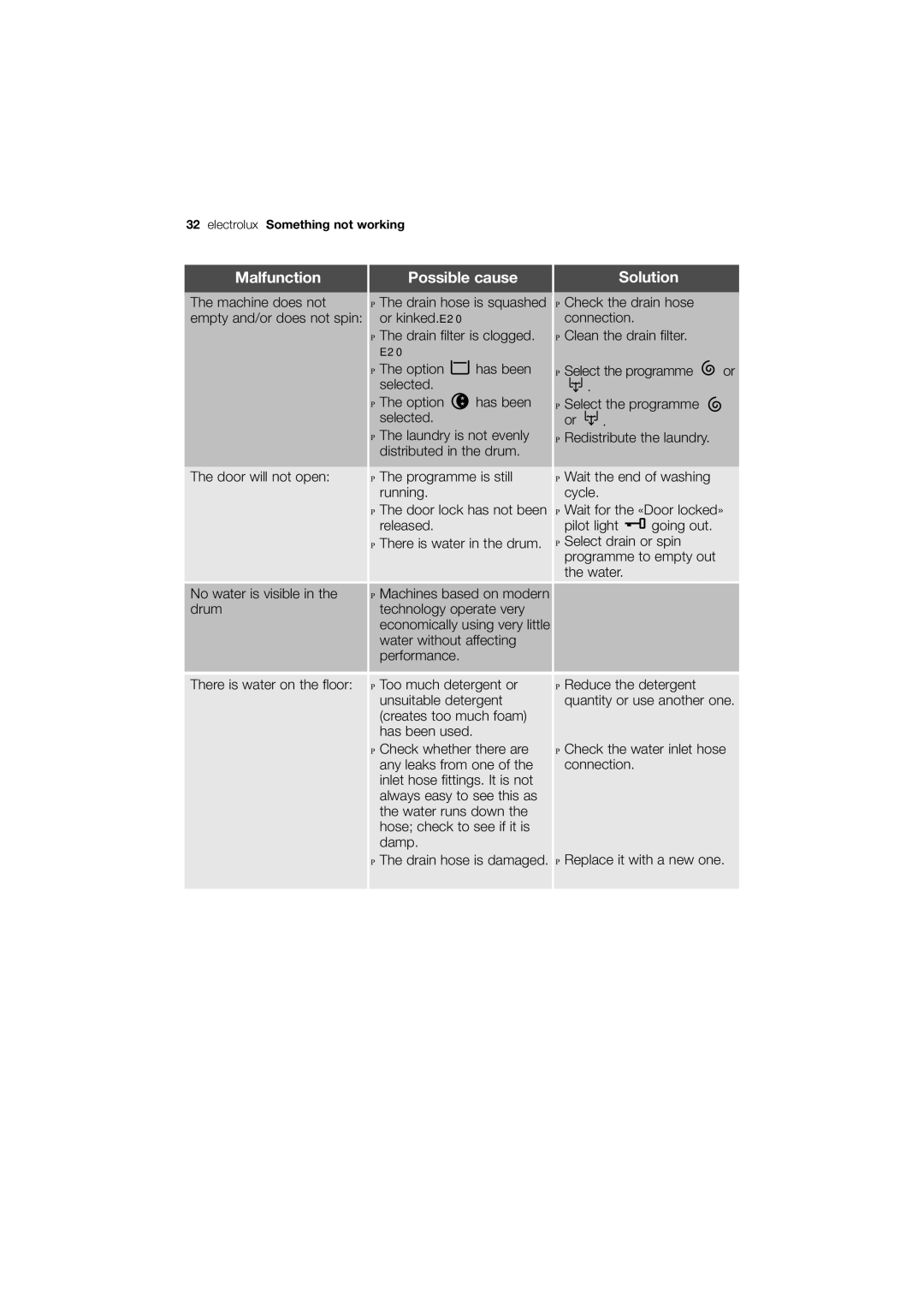 Electrolux EWX 14440 W user manual E20 