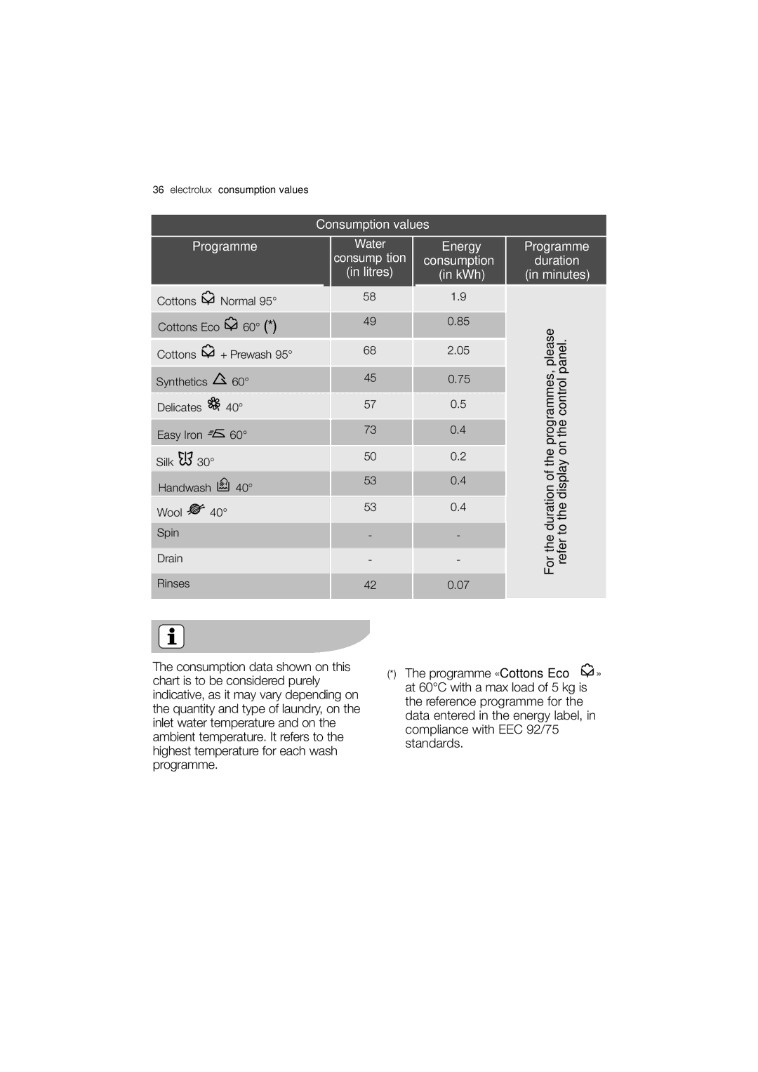 Electrolux EWX 14440 W user manual Consumption values Programme Water Energy 