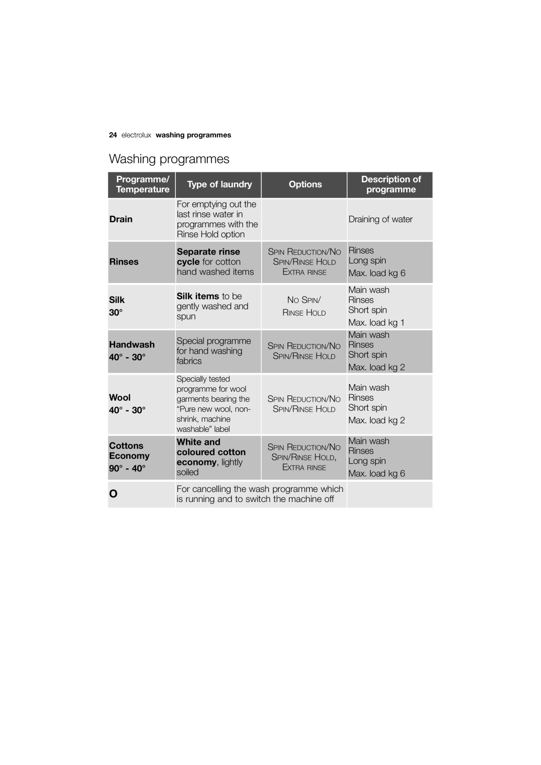 Electrolux EWX 14450 W user manual Drain, Rinses Silk Handwash 40 Wool 40 Separate rinse, Silk items to be, Economy 