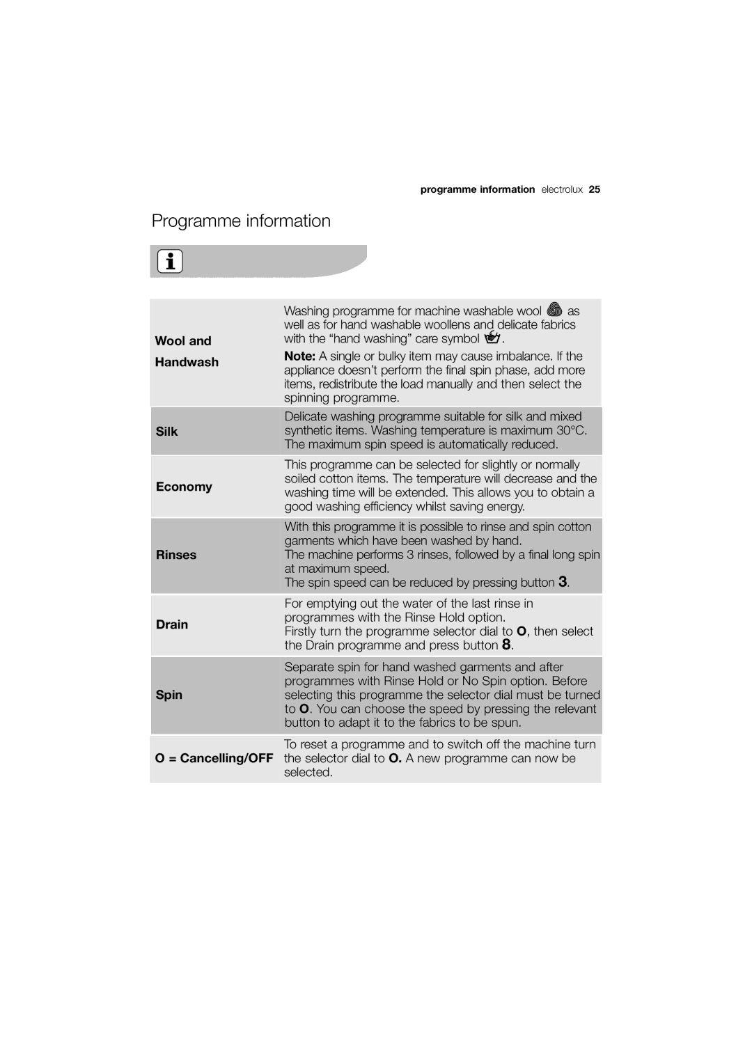 Electrolux EWX 14450 W user manual Programme information 