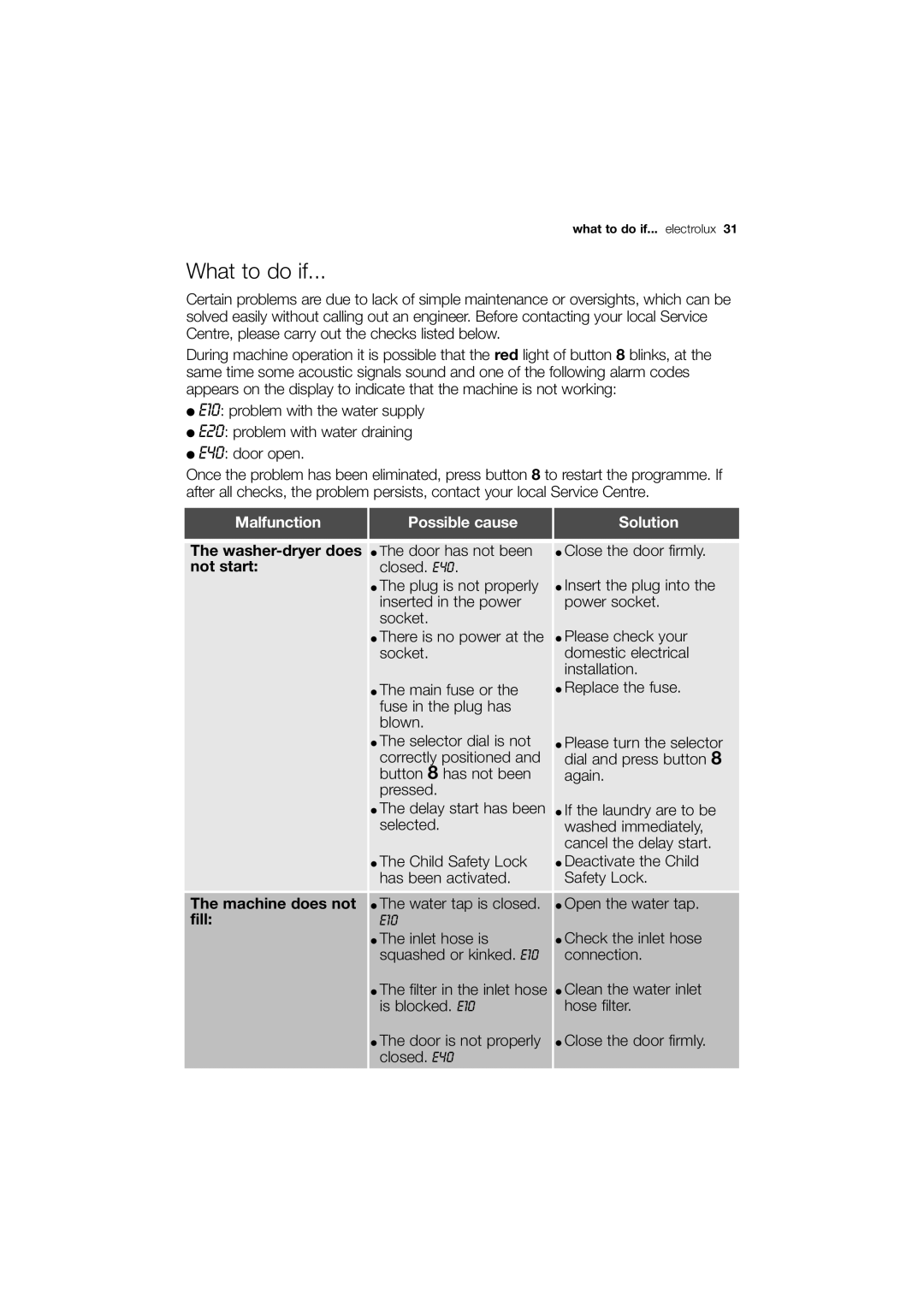 Electrolux EWX 14450 W user manual What to do if, Washer-dryer does The door has not been Not start, Machine does not, Fill 