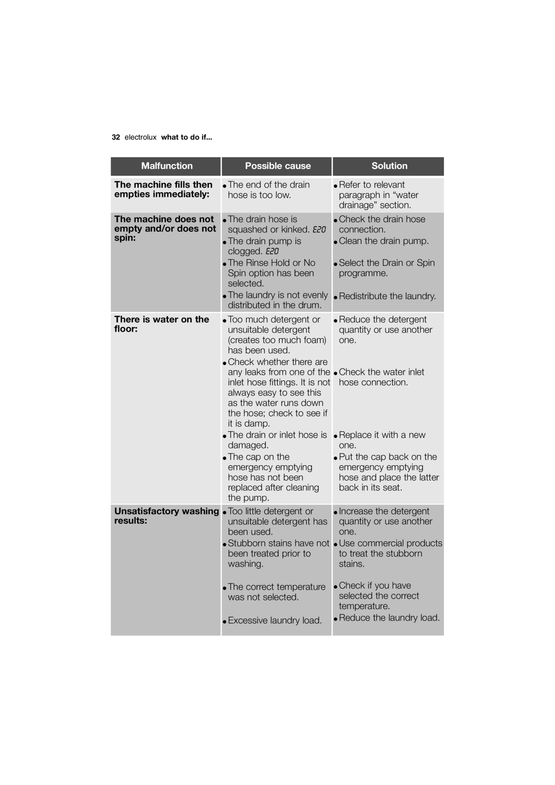 Electrolux EWX 14450 W user manual Machine fills then empties immediately, Machine does not empty and/or does not spin 