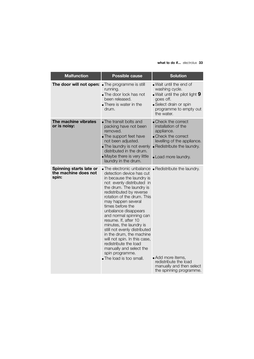 Electrolux EWX 14450 W user manual Malfunction Possible cause 