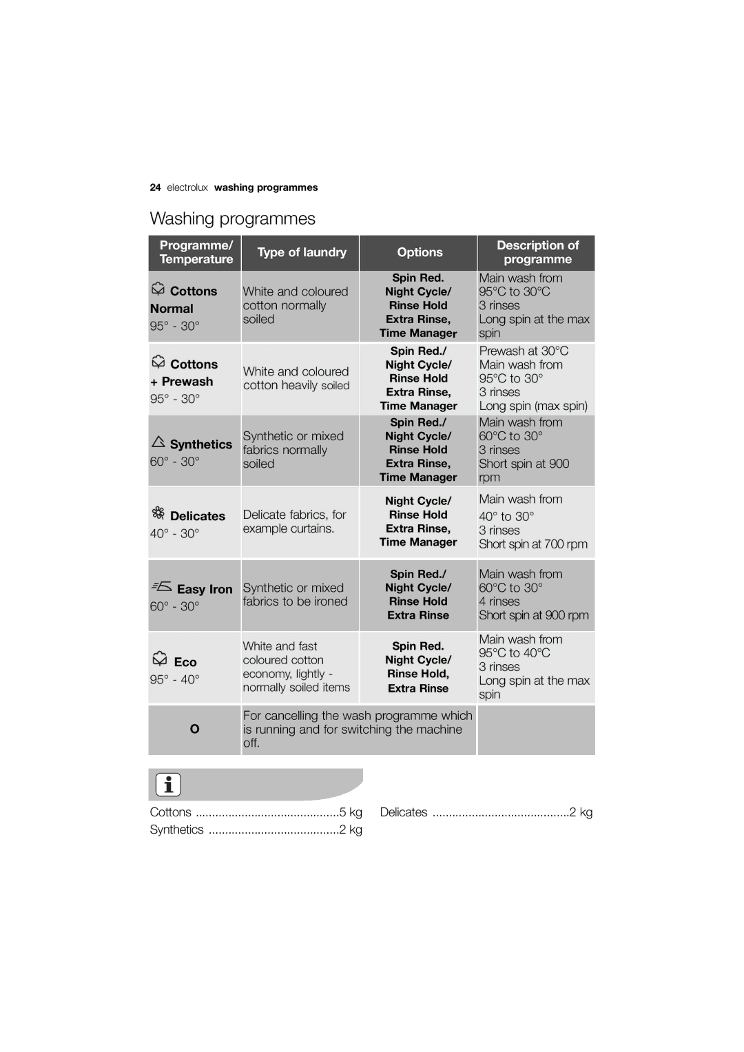 Electrolux EWX 14540 W user manual Washing programmes, Type of laundry 