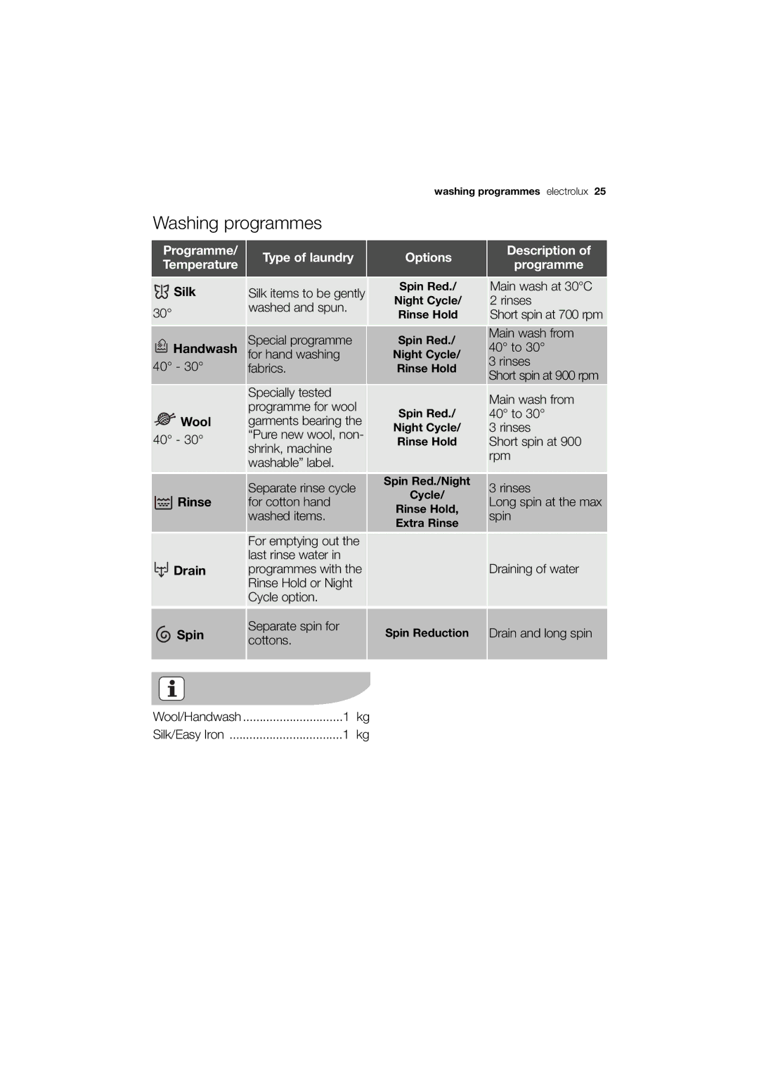 Electrolux EWX 14540 W user manual Silk Handwash Wool, Spin 