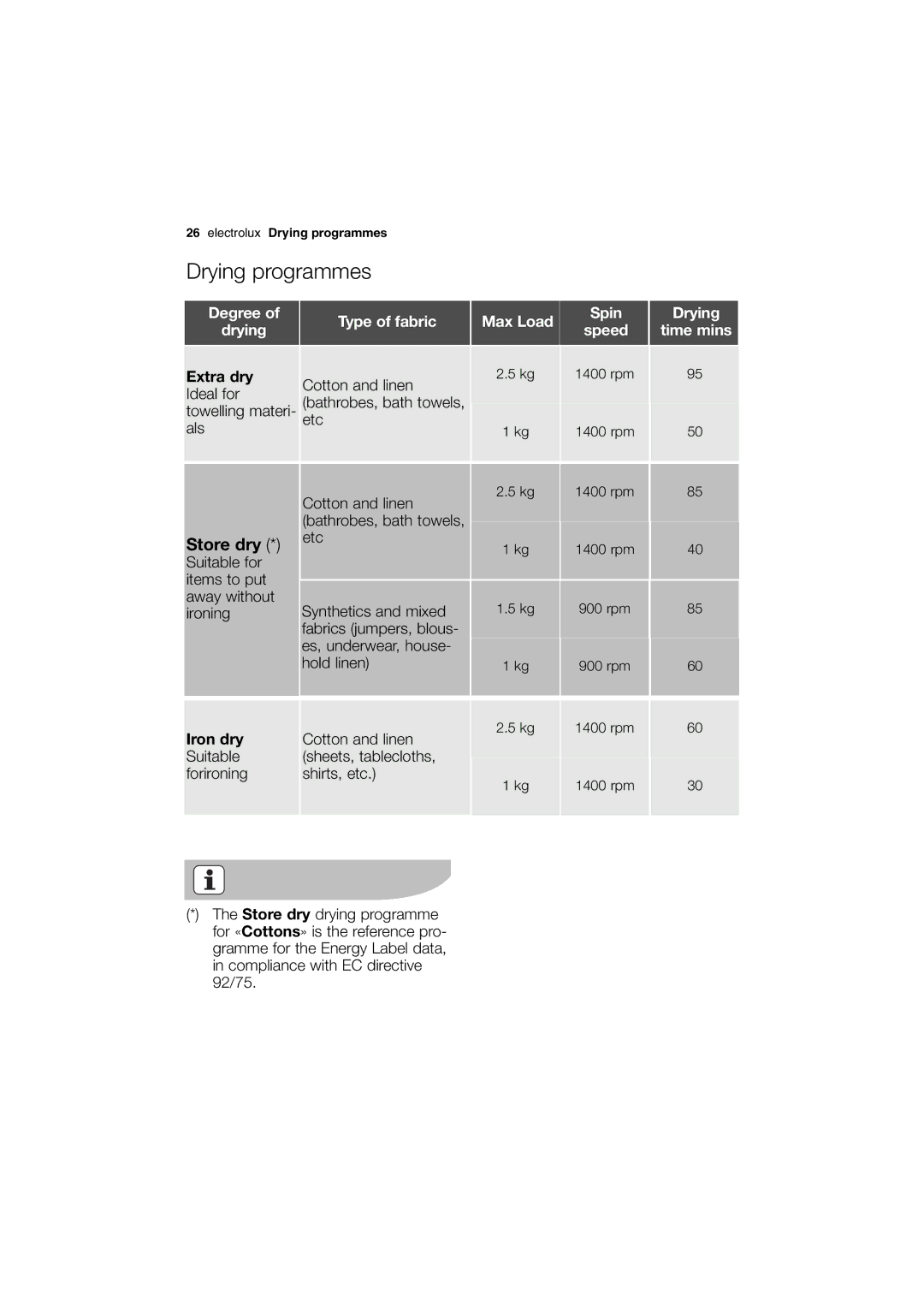 Electrolux EWX 14540 W Drying programmes, Extra dry Ideal for towelling materi- als, Iron dry Suitable forironing 