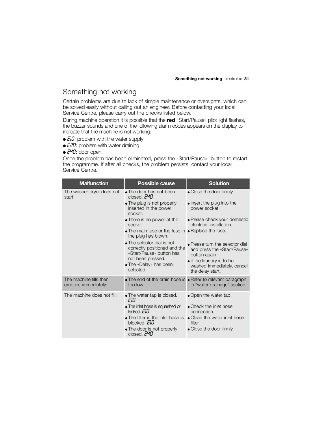 Electrolux EWX 14540 W user manual Something not working, Malfunction Possible cause 