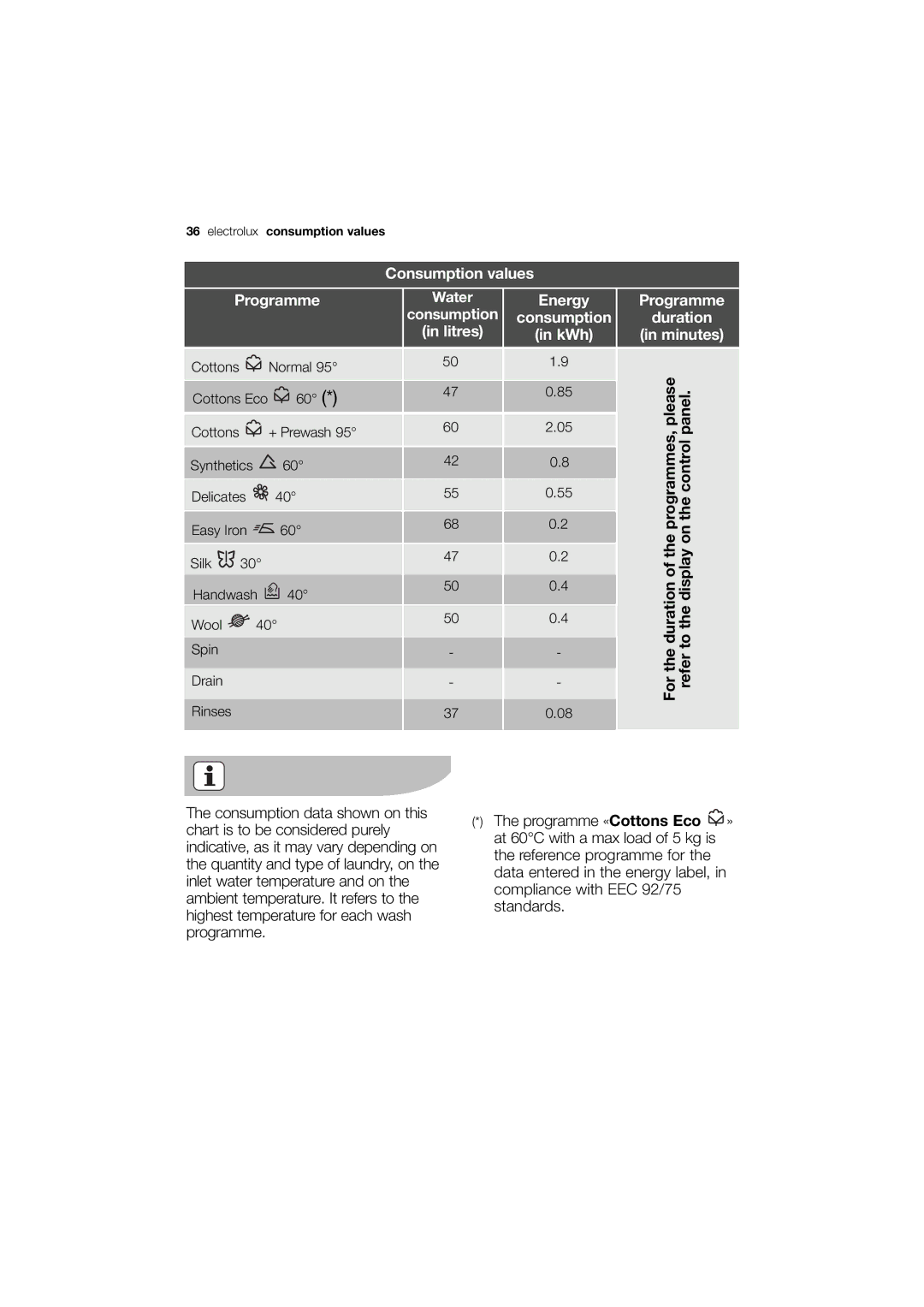 Electrolux EWX 14540 W user manual Consumption values Programme Water Energy 