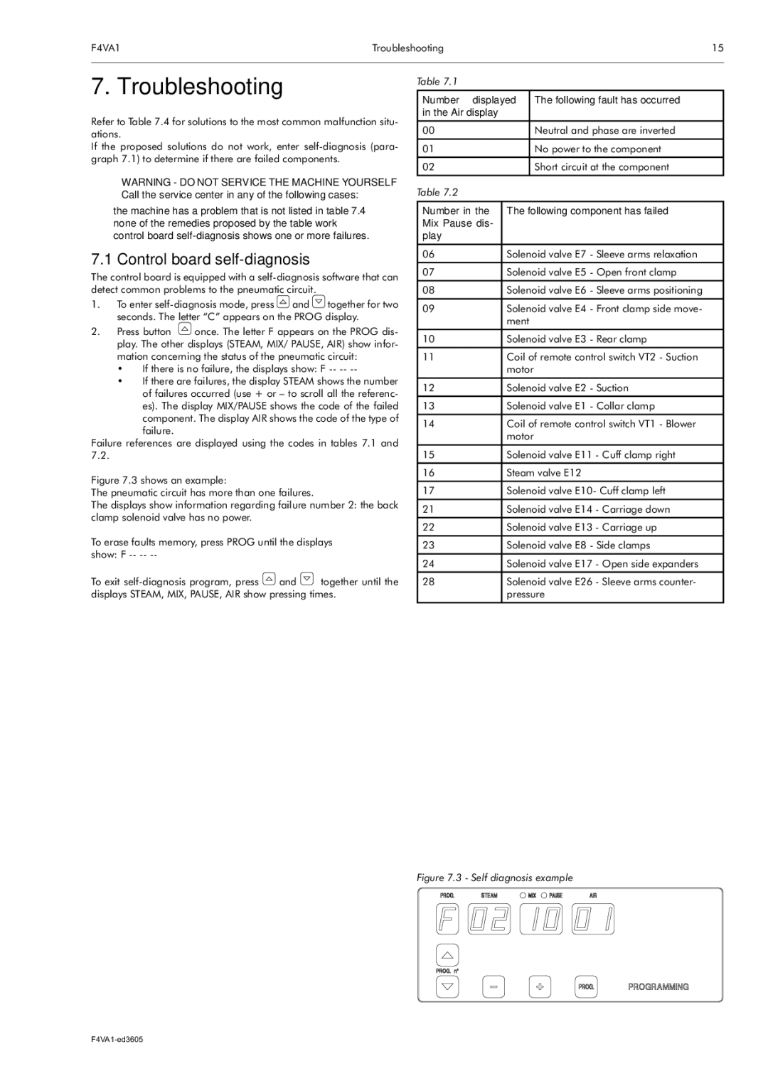 Electrolux F4VA1 manual Troubleshooting, Control board self-diagnosis 