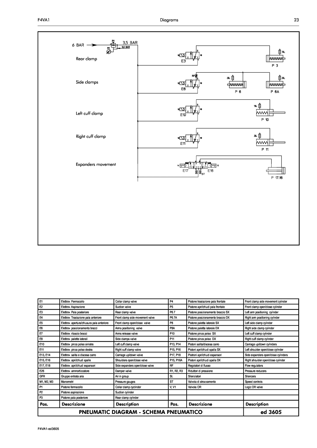 Electrolux F4VA1 manual Pneumatic Diagram - Schema Pneumatico 
