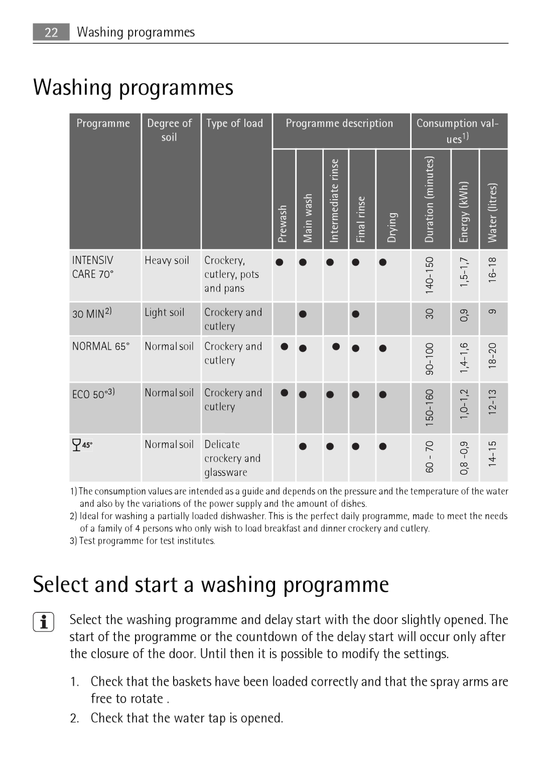 Electrolux F50674 user manual Washing programmes, Select and start a washing programme 