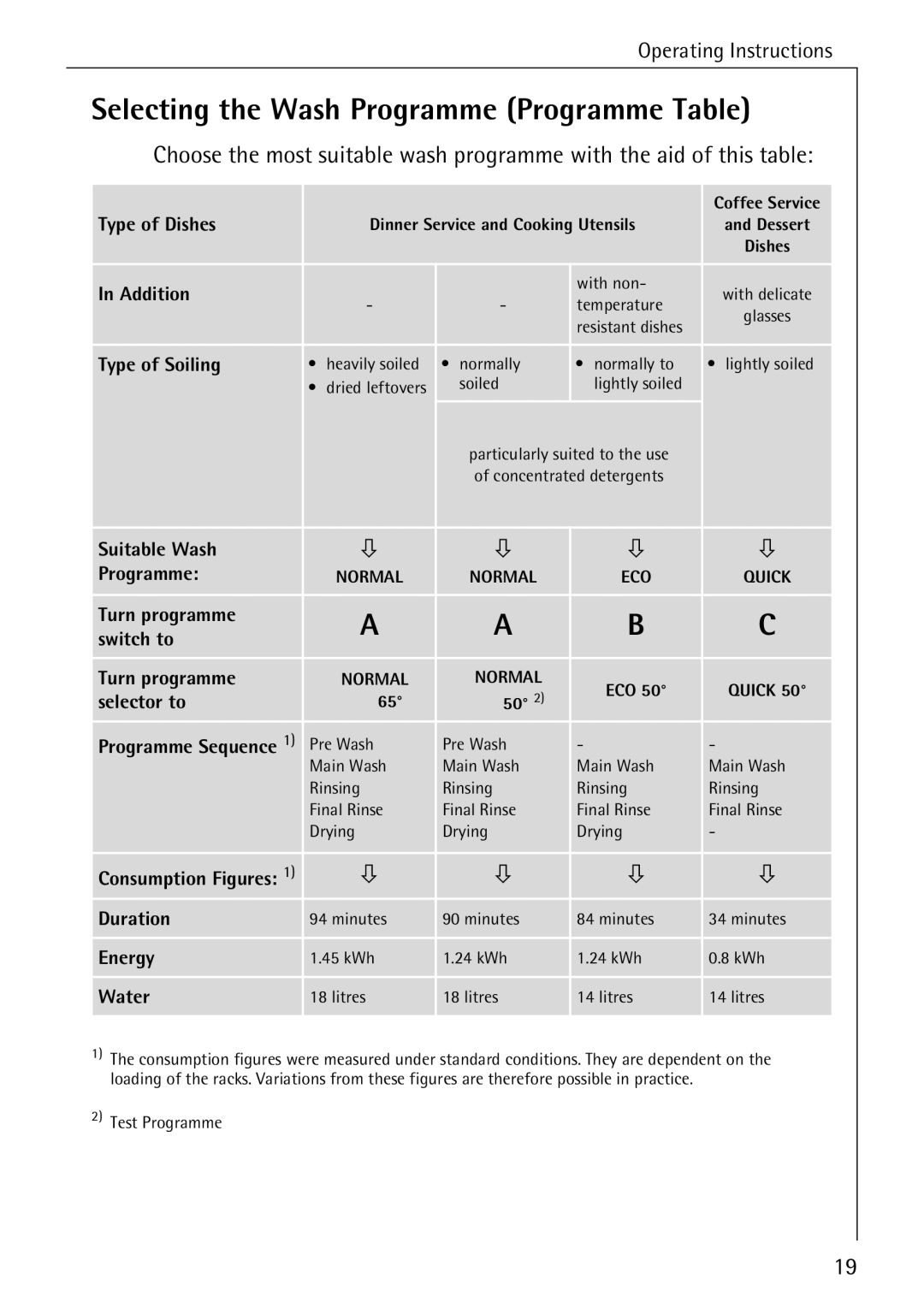 Electrolux FAVORIT 40260 manual Selecting the Wash Programme Programme Table, Type of Soiling 