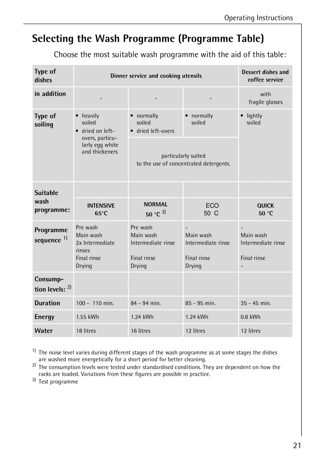 Electrolux FAVORIT 40660 i manual Selecting the Wash Programme Programme Table, Soiling 