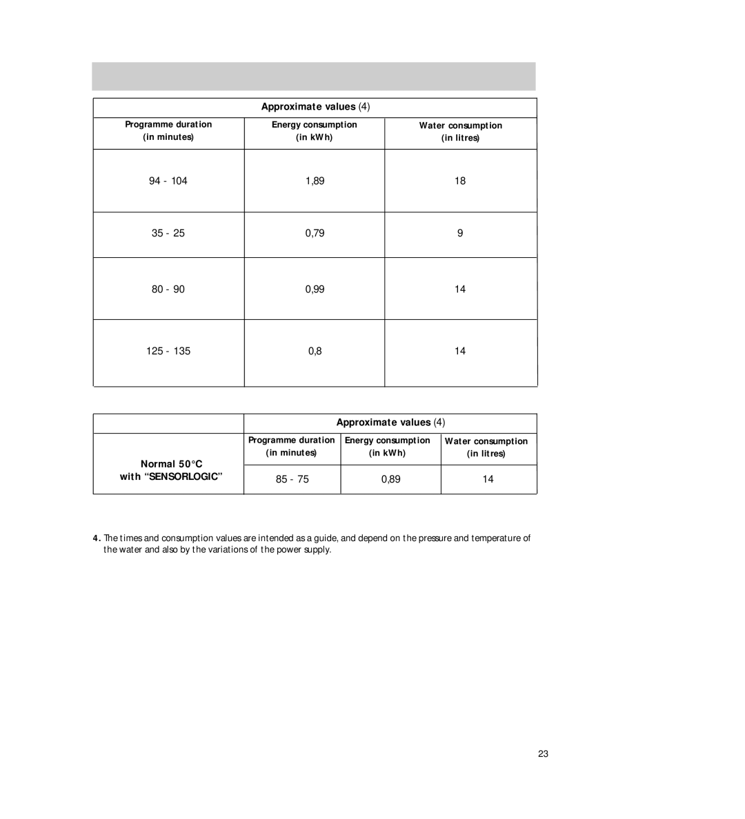 Electrolux FAVORIT 44740 manual Approximate values 