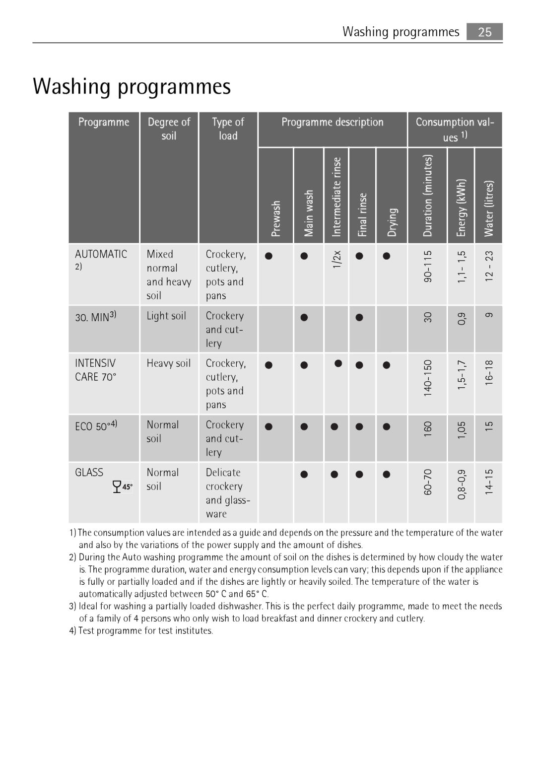 Electrolux FAVORIT 50871 user manual Washing programmes, Energy kWh Water litres 