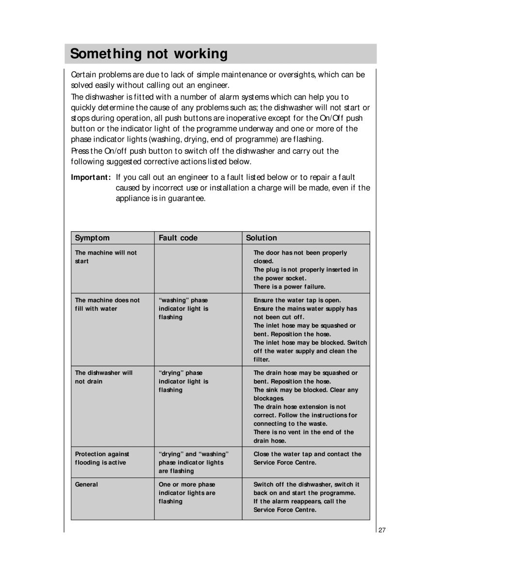 Electrolux FAVORIT 54730 manual Something not working, Symptom Fault code Solution 