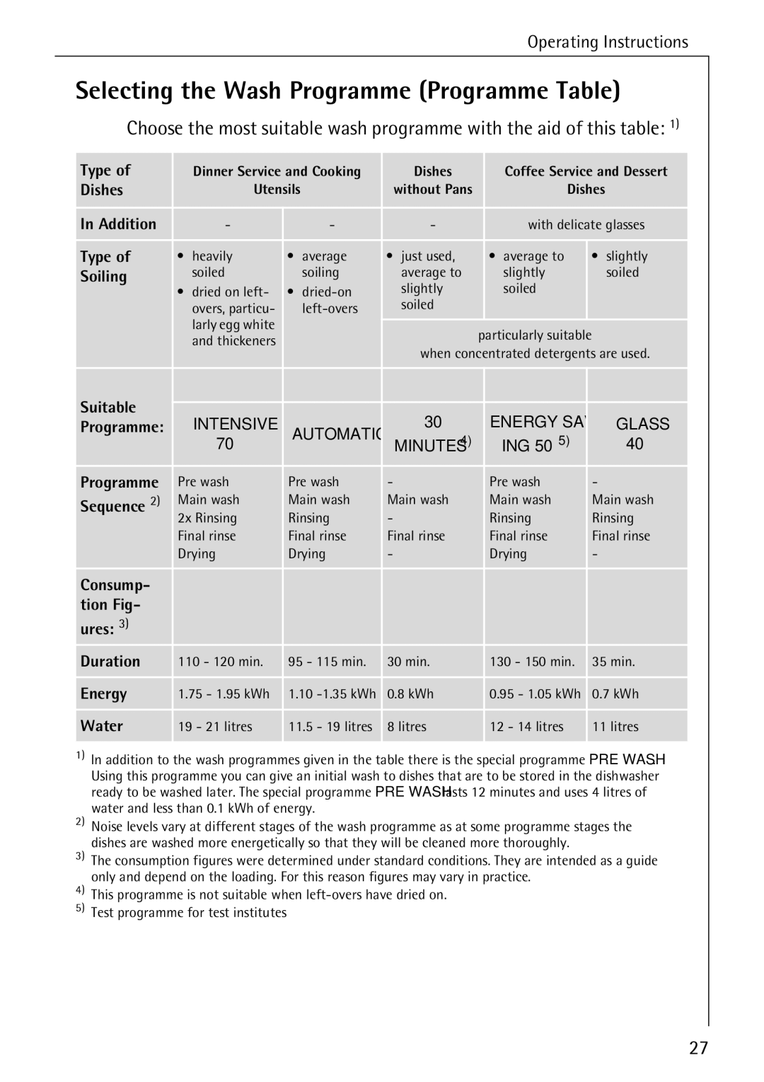 Electrolux FAVORIT 60870 manual Selecting the Wash Programme Programme Table, Soiling 