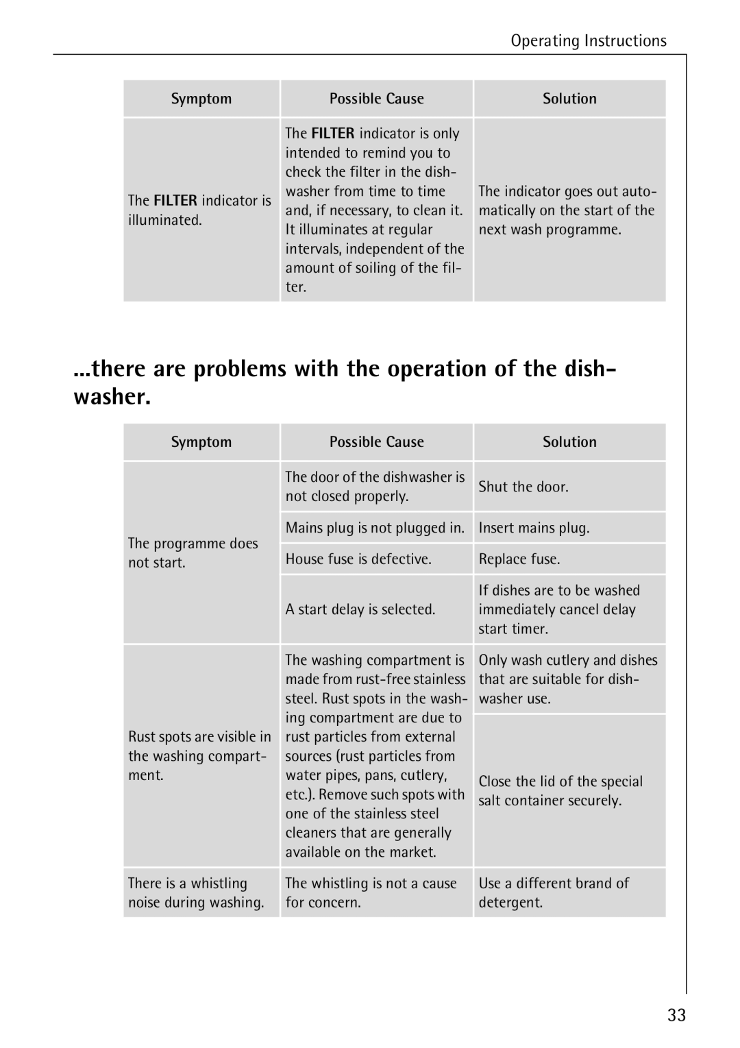 Electrolux FAVORIT 60870 manual There are problems with the operation of the dish- washer, Washer use 