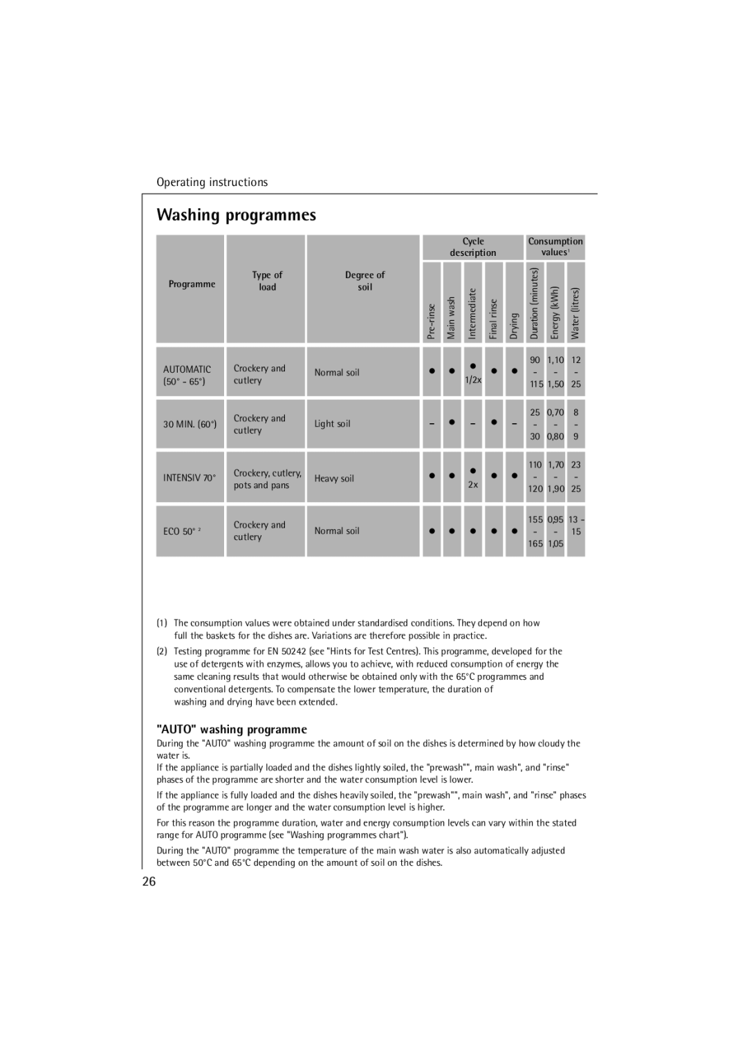 Electrolux FAVORIT 64070 manual Washing programmes, Programme 