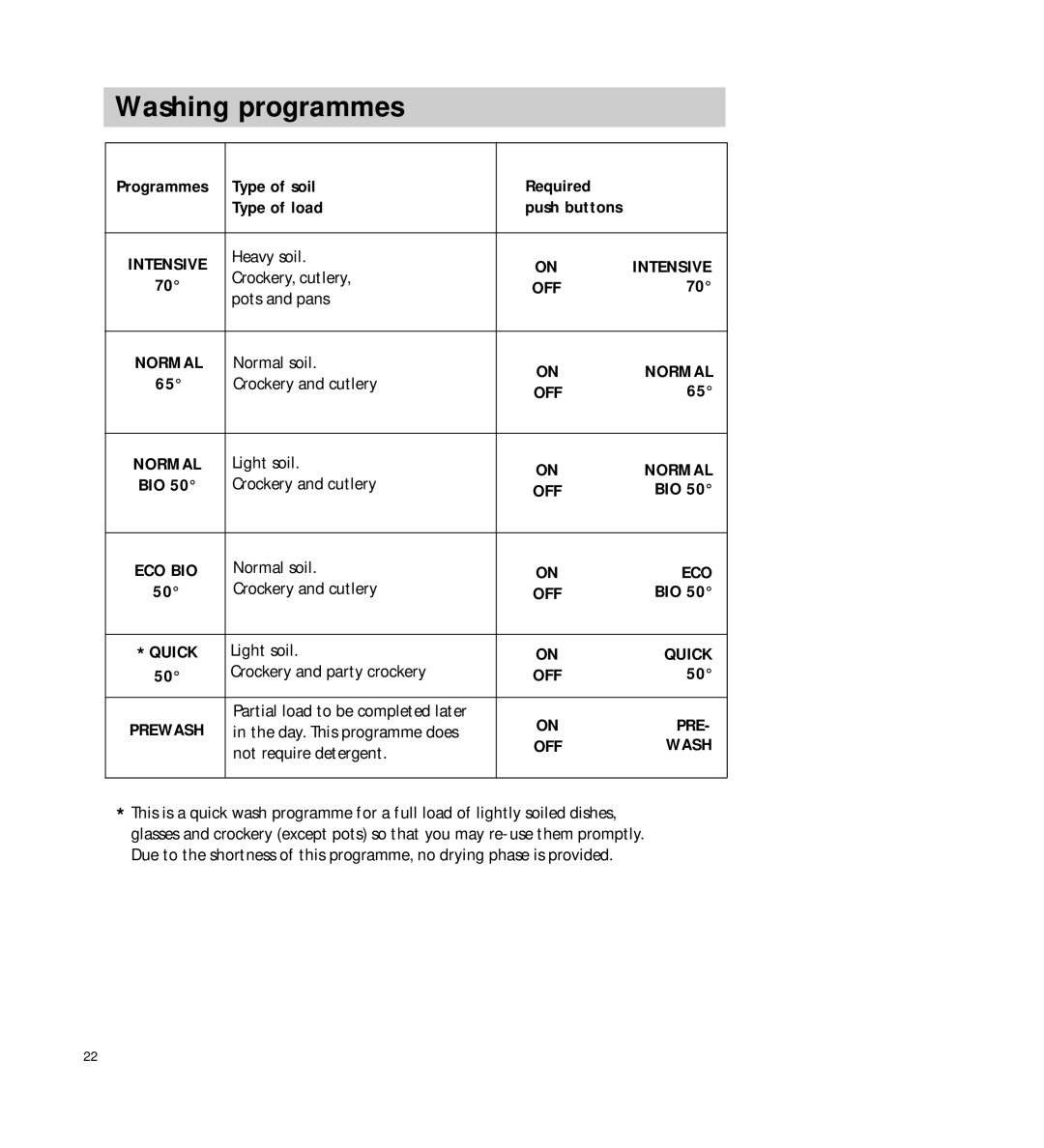 Electrolux FAVORIT 64800 manual Washing programmes 