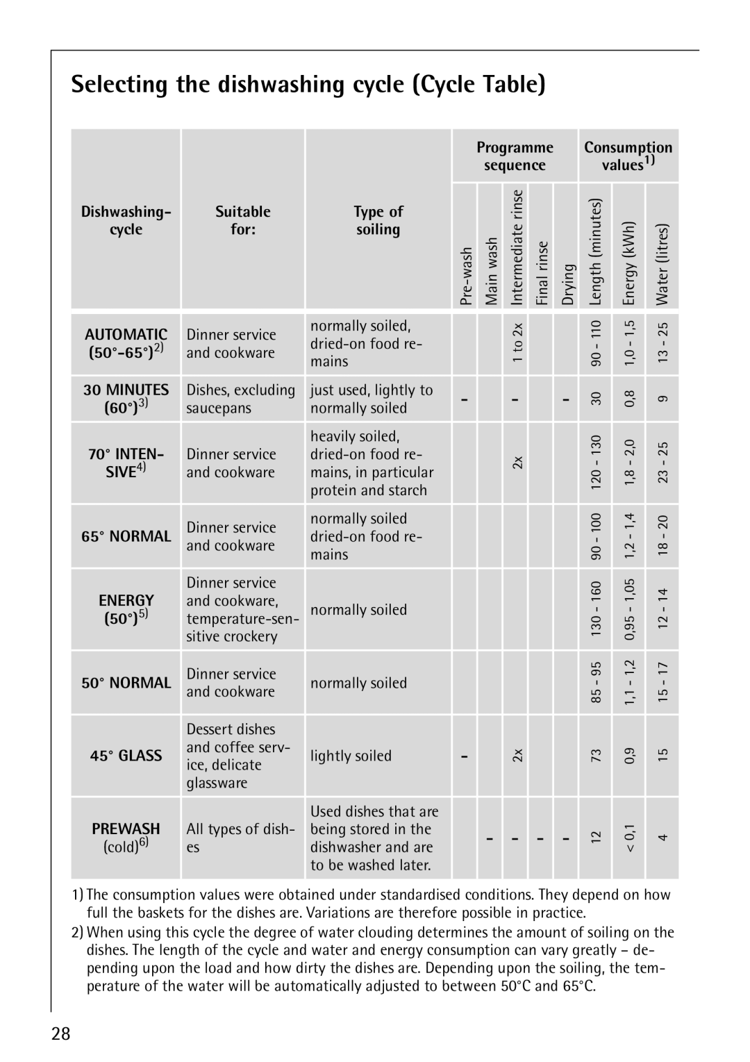 Electrolux FAVORIT 80860 manual Selecting the dishwashing cycle Cycle Table, Suitable Type 