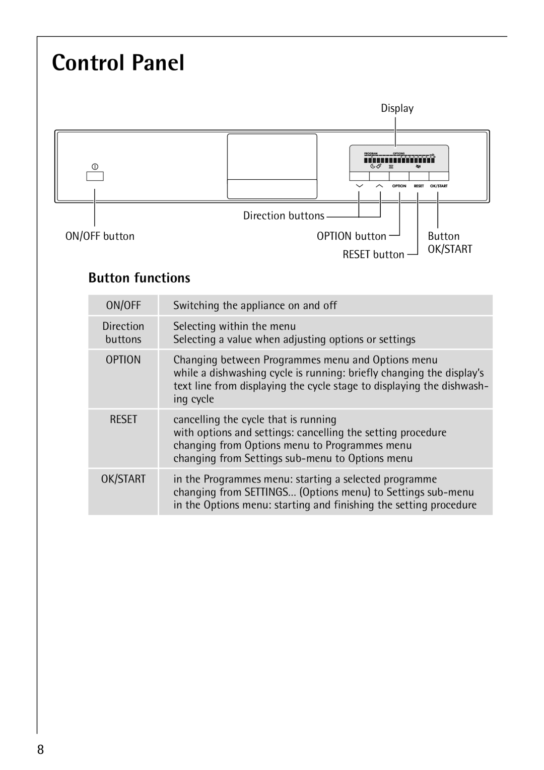 Electrolux FAVORIT 80860 manual Control Panel, Button functions 