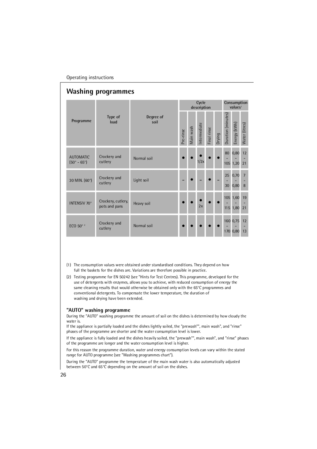 Electrolux FAVORIT 84470 manual Washing programmes, Programme 