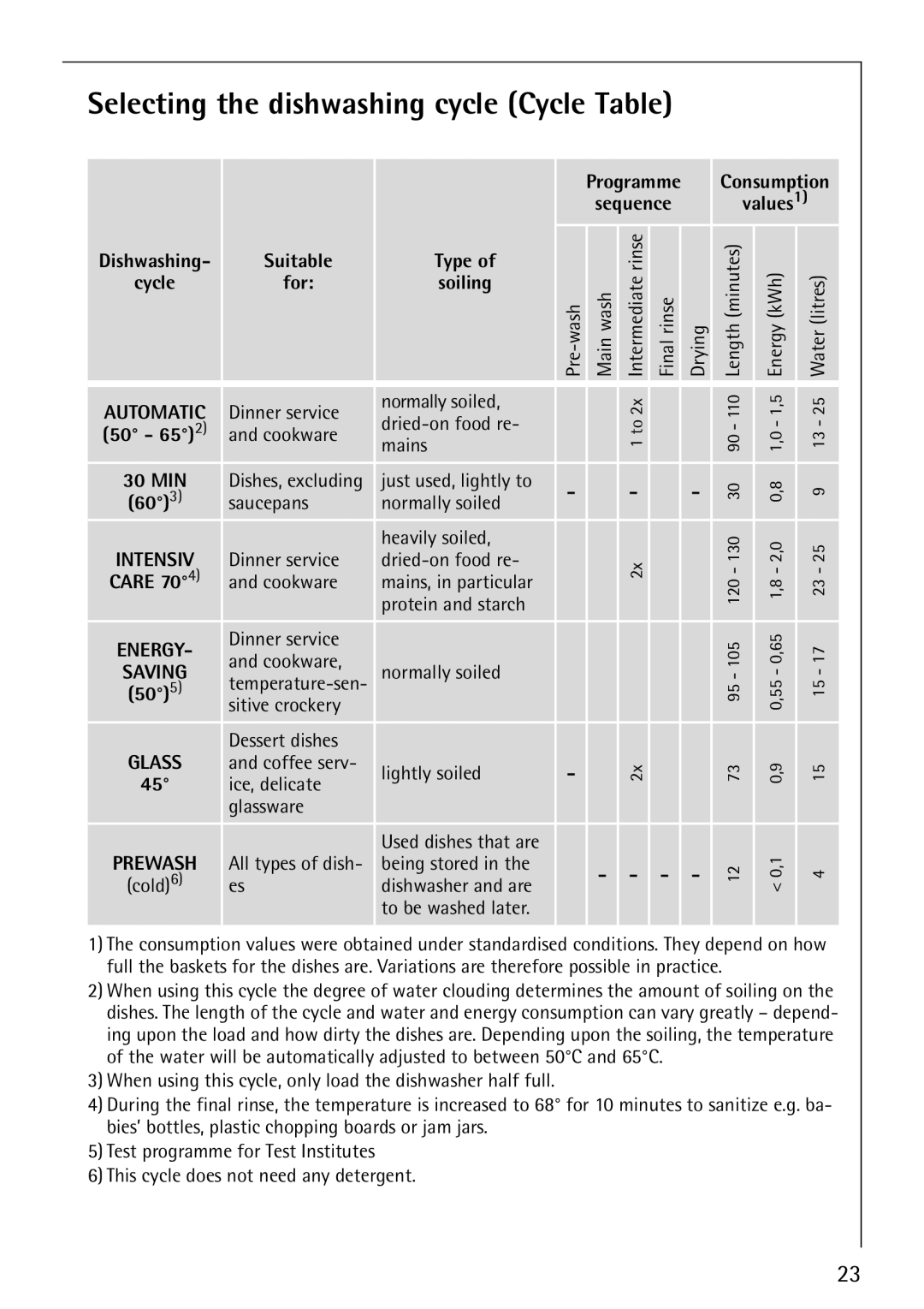 Electrolux FAVORIT 86070i manual Selecting the dishwashing cycle Cycle Table, Suitable Type 