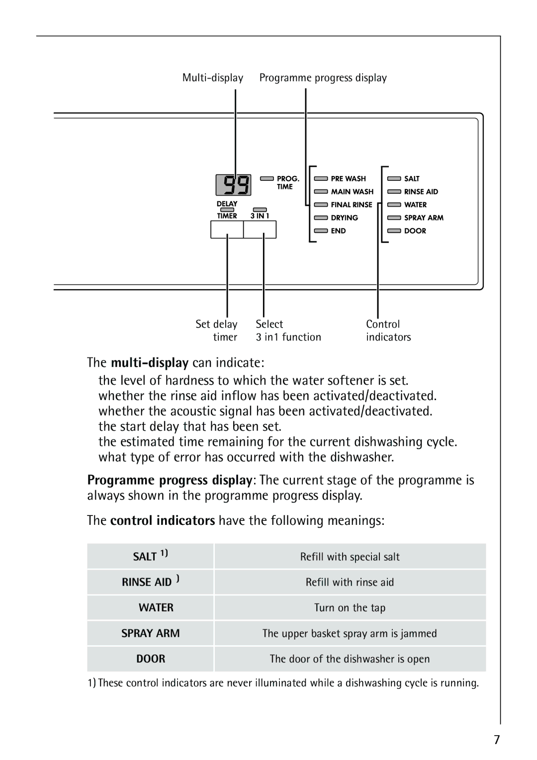 Electrolux FAVORIT 86070i manual Control indicators have the following meanings 