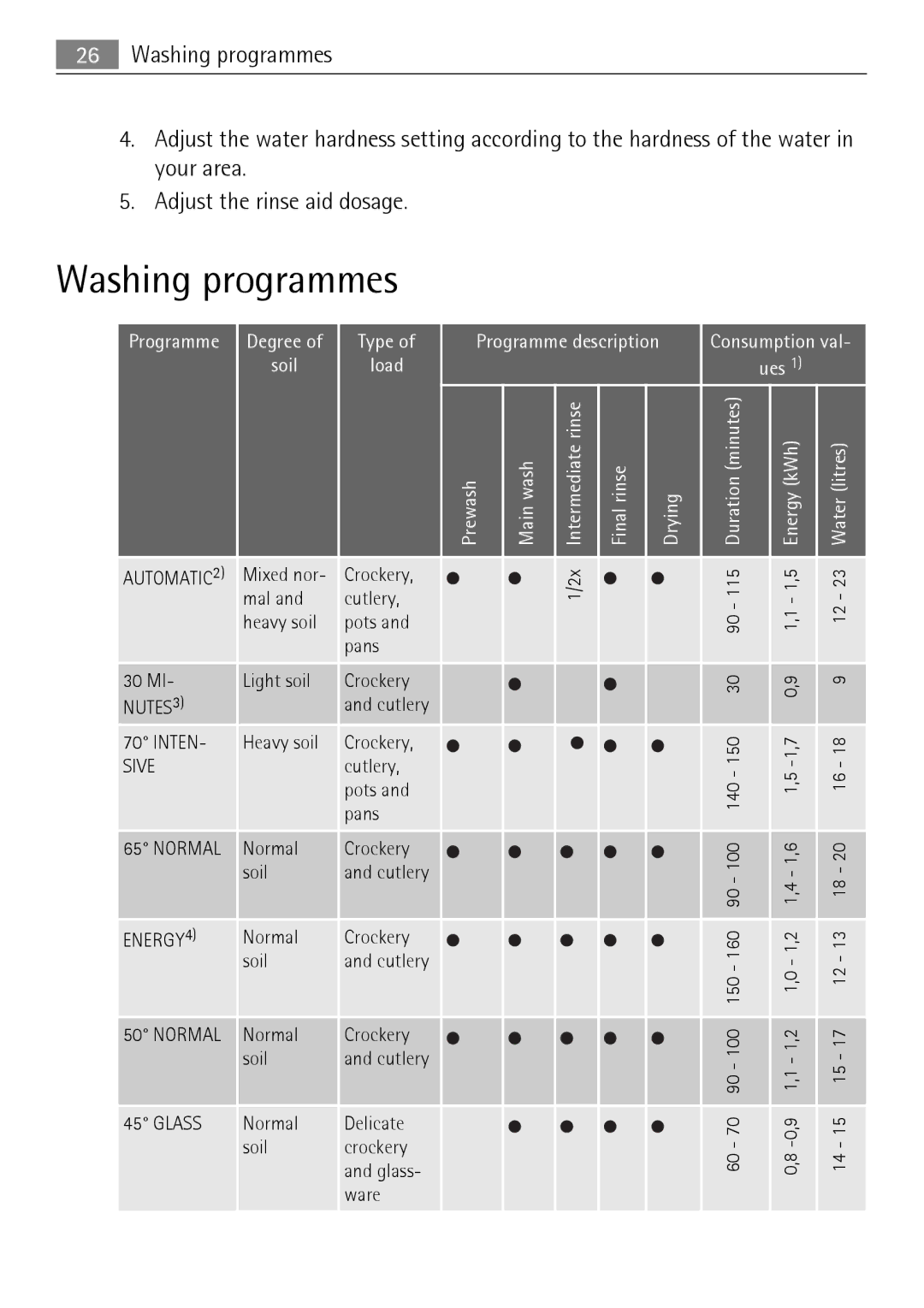 Electrolux FAVORIT 88010 user manual Degree Type, Programme description, Prewash Main wash, Final rinse Drying 