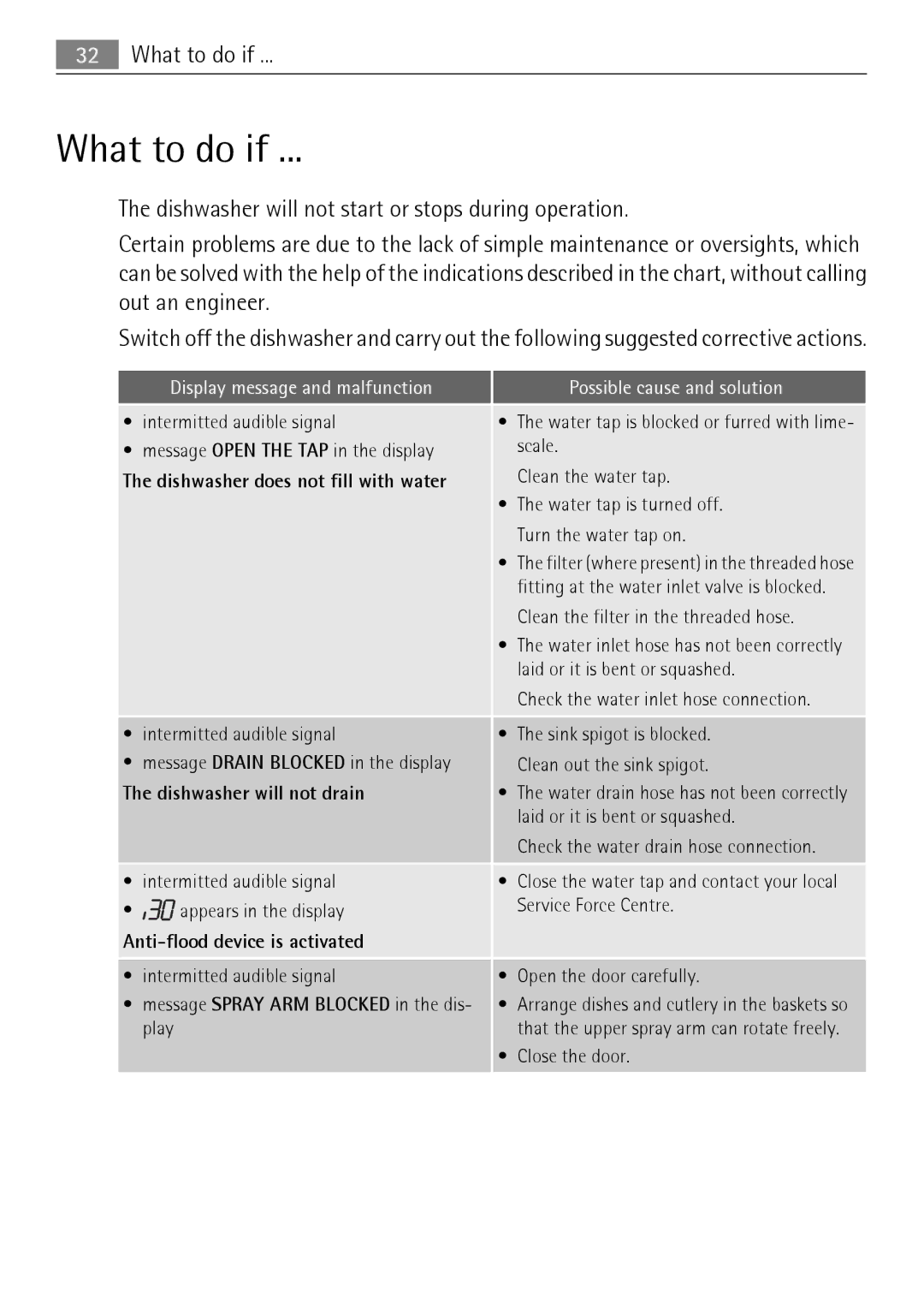 Electrolux FAVORIT 88010 user manual What to do if, Display message and malfunction Possible cause and solution 