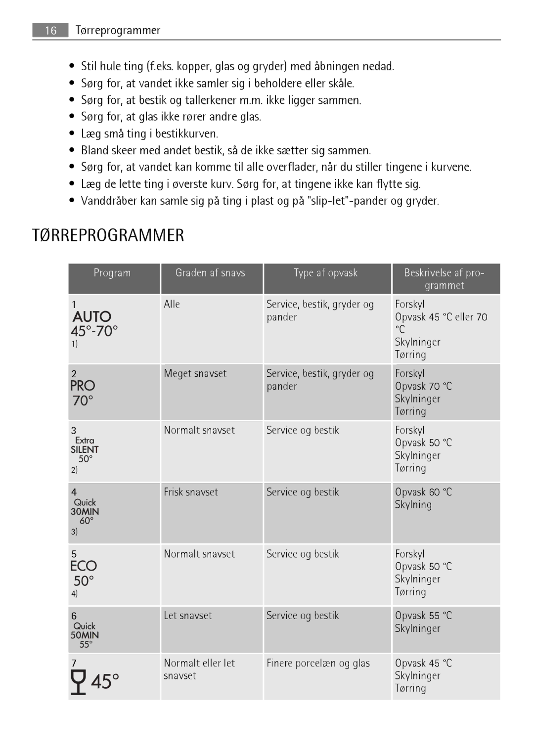 Electrolux FAVORIT 88060 VI user manual Tørreprogrammer, Program, Type af opvask, Beskrivelse af pro Grammet 