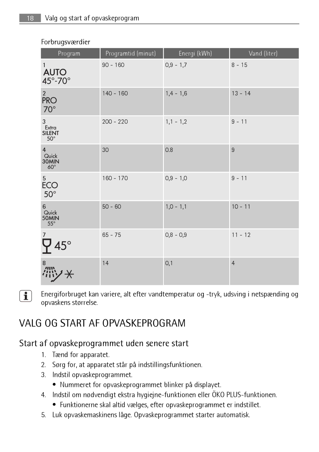 Electrolux FAVORIT 88060 VI Valg OG Start AF Opvaskeprogram, Start af opvaskeprogrammet uden senere start, Energi kWh 