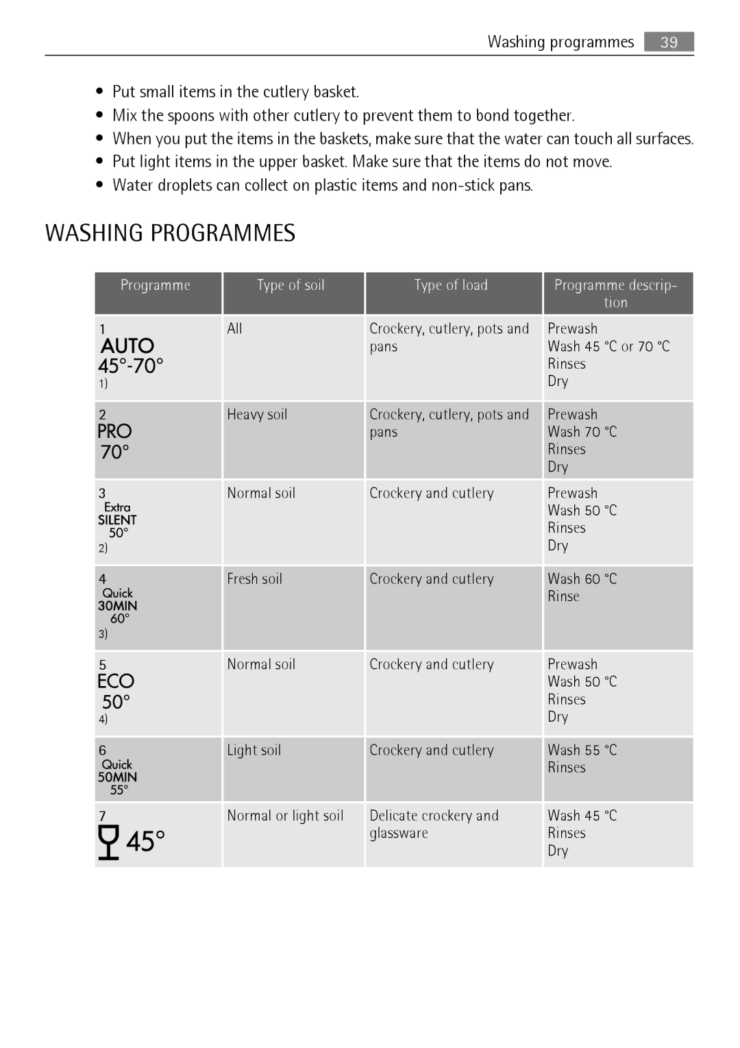 Electrolux FAVORIT 88060 VI user manual Washing Programmes, Programme Type of soil, Type of load, Programme descrip Tion 