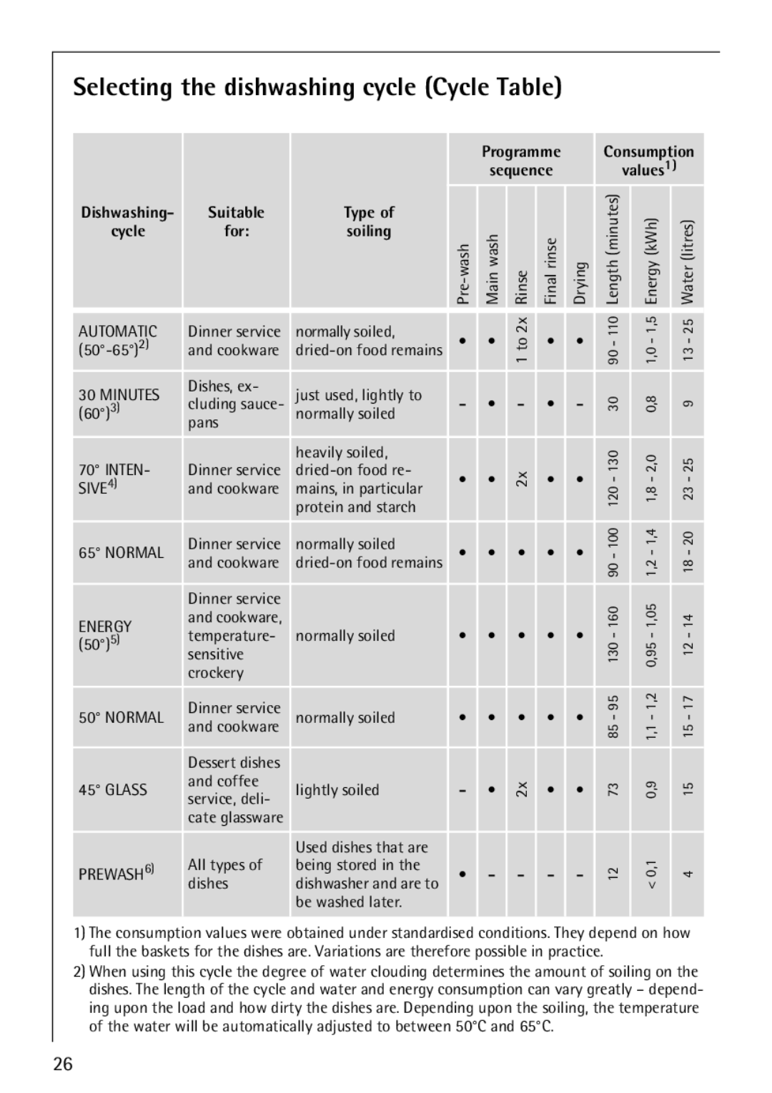 Electrolux FAVORIT 88070 manual Selecting the dishwashing cycle Cycle Table, Suitable Type, Cycle For Soiling 