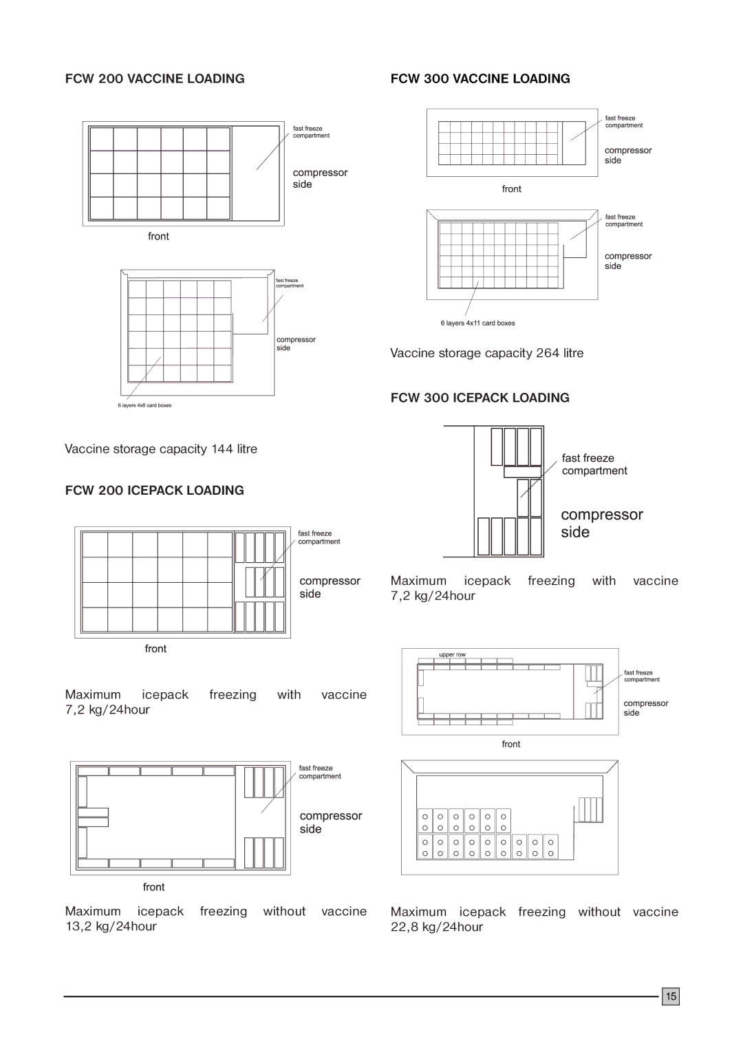 Electrolux manual FCW 200 Vaccine Loading FCW 300 Vaccine Loading 